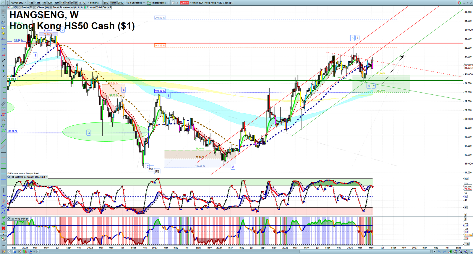Hang Seng weekly technical analysis chart reviewing price action, trend context and market structure
